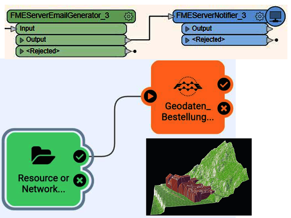 Automatisierung von Online Bestell- und Prüfprozessen für Geodaten mit Hilfe von FME in der Stadtverwaltung des Magistrates Graz.